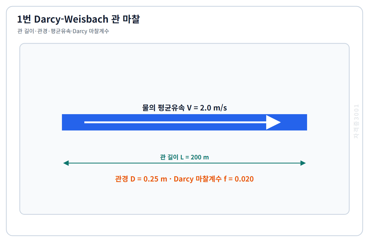 자격증3001 워터마크 적용 문제도로, 길이 200미터·관경 0.25미터·유속 2미터매초·Darcy 마찰계수 0.020인 관을 표시한 도식