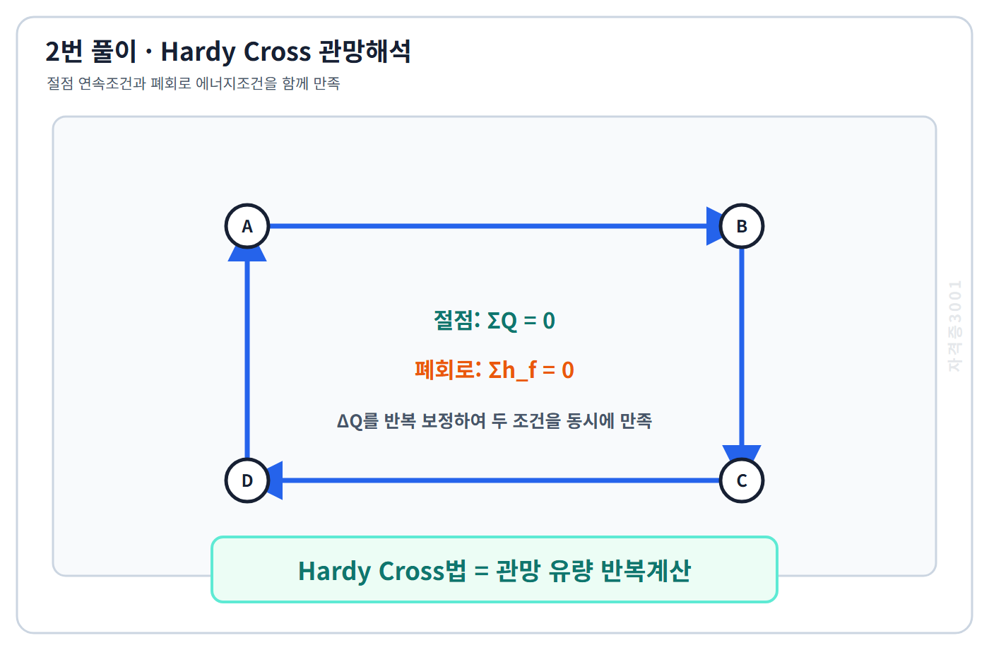 자격증3001 워터마크 적용 풀이도로, Hardy Cross 관망해석의 절점 유량 연속조건과 폐회로 손실수두 조건을 표시한 도식