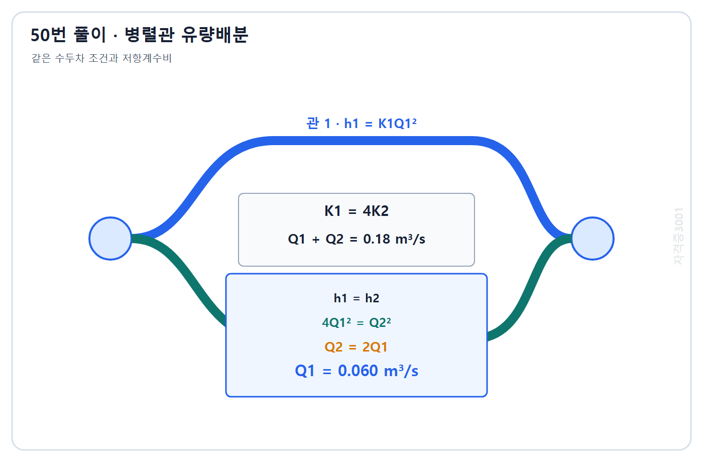 자격증3001 워터마크 적용 풀이도: 동일 손실수두에서 Q2는 Q1의 두 배이고 Q1은 0.060 m3/s 계산