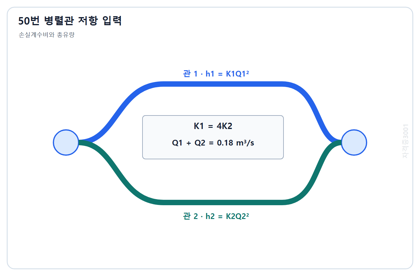 자격증3001 워터마크 적용 문제도: 손실계수 K1은 K2의 네 배이고 총유량 0.18 m3/s인 두 병렬관