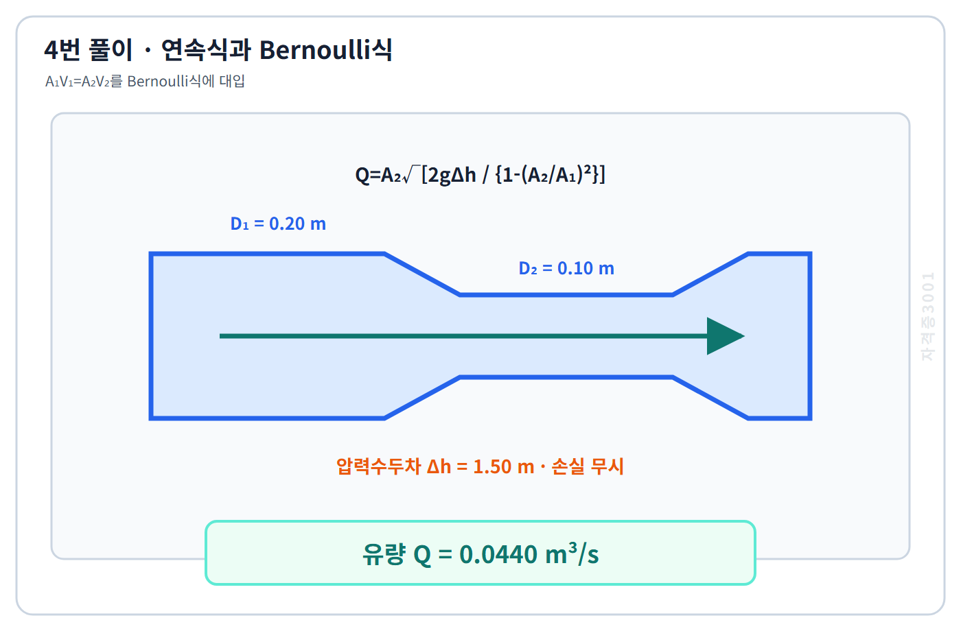 자격증3001 워터마크 적용 풀이도로, 연속식과 Bernoulli식으로 유량 0.0440세제곱미터매초를 계산한 도식