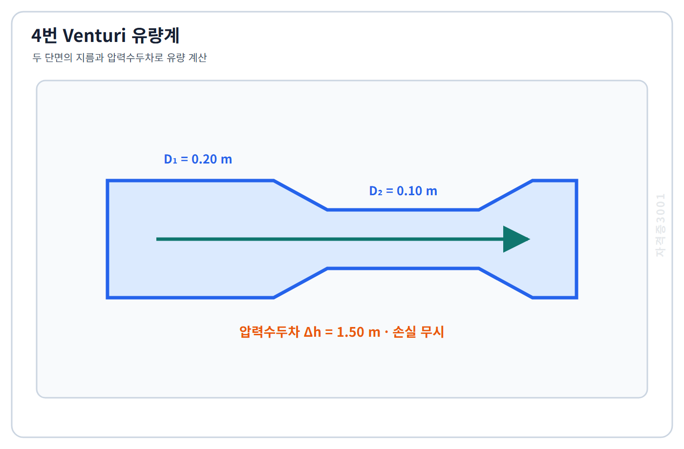 자격증3001 워터마크 적용 문제도로, 지름 0.20미터와 0.10미터인 Venturi관 및 압력수두차 1.50미터를 표시한 도식