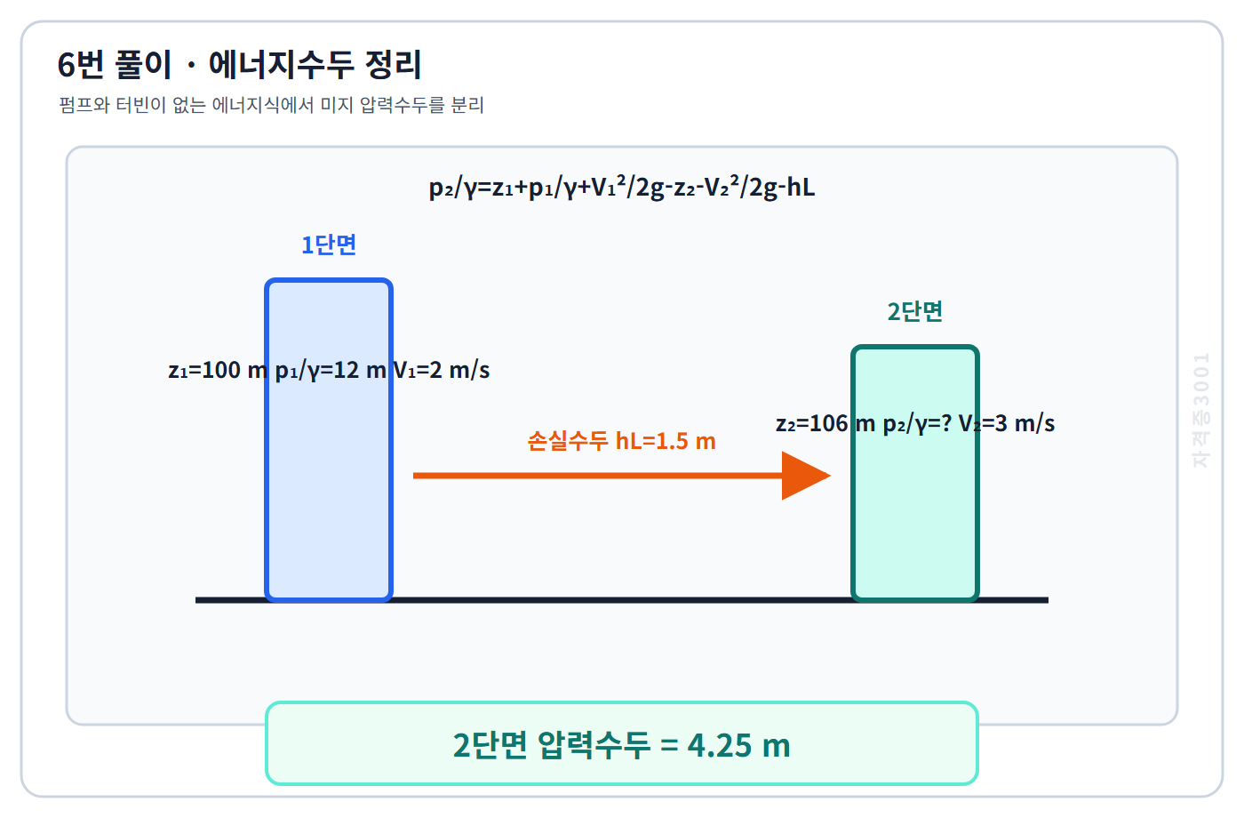 자격증3001 워터마크 적용 풀이도로, Bernoulli 에너지식으로 2단면 압력수두 약 4.25미터를 계산한 도식