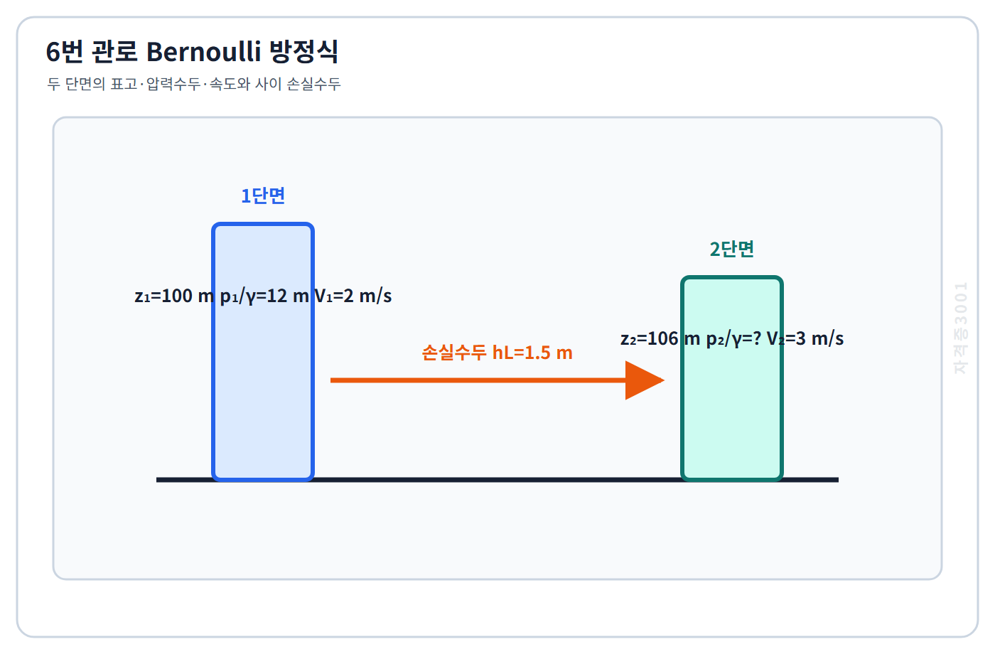 자격증3001 워터마크 적용 문제도로, 두 관로 단면의 표고·압력수두·유속과 사이 손실수두 1.5미터를 표시한 도식