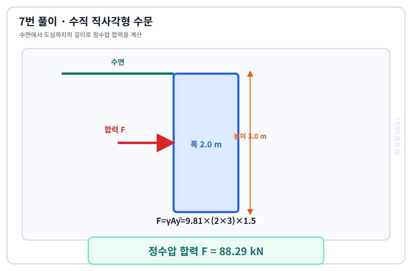 자격증3001 워터마크 적용 풀이도로, 폭 2미터·높이 3미터인 수직 수문의 정수압 합력 88.29킬로뉴턴을 계산한 도식