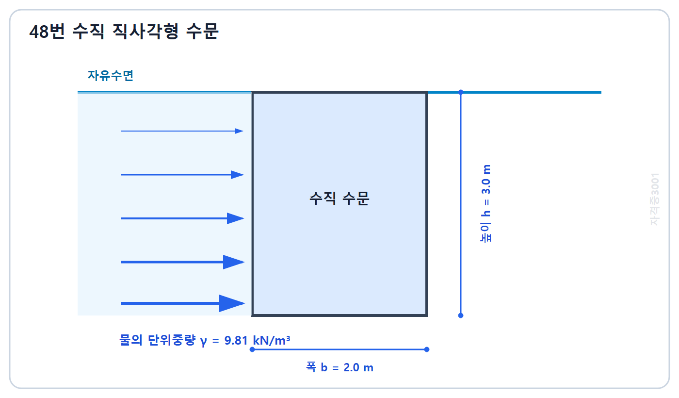 자격증3001 워터마크 적용 문제도: 상단이 자유수면에 맞닿은 폭 2미터 높이 3미터 수직 직사각형 수문