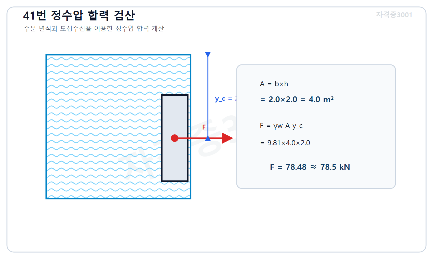자격증3001 워터마크 적용 풀이도로, 수문 면적 4제곱미터와 도심수심 2미터를 적용해 정수압 합력 78.48킬로뉴턴을 계산한 도식