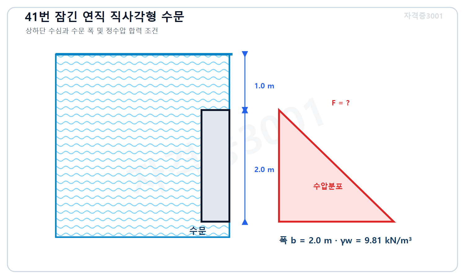 자격증3001 워터마크 적용 문제도로, 수면 아래 1미터부터 3미터까지 설치된 폭 2미터 연직수문과 깊이에 따라 증가하는 수압분포 및 미지 정수압 합력을 표시한 도식