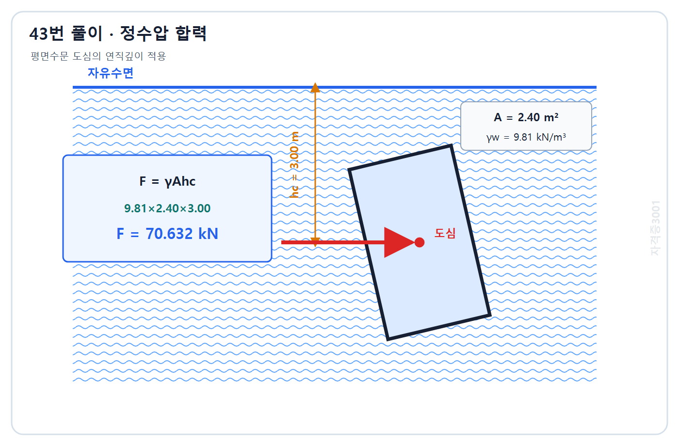 자격증3001 워터마크 적용 풀이도: 물의 단위중량과 면적 및 도심깊이로 정수압 합력 70.632 kN 계산