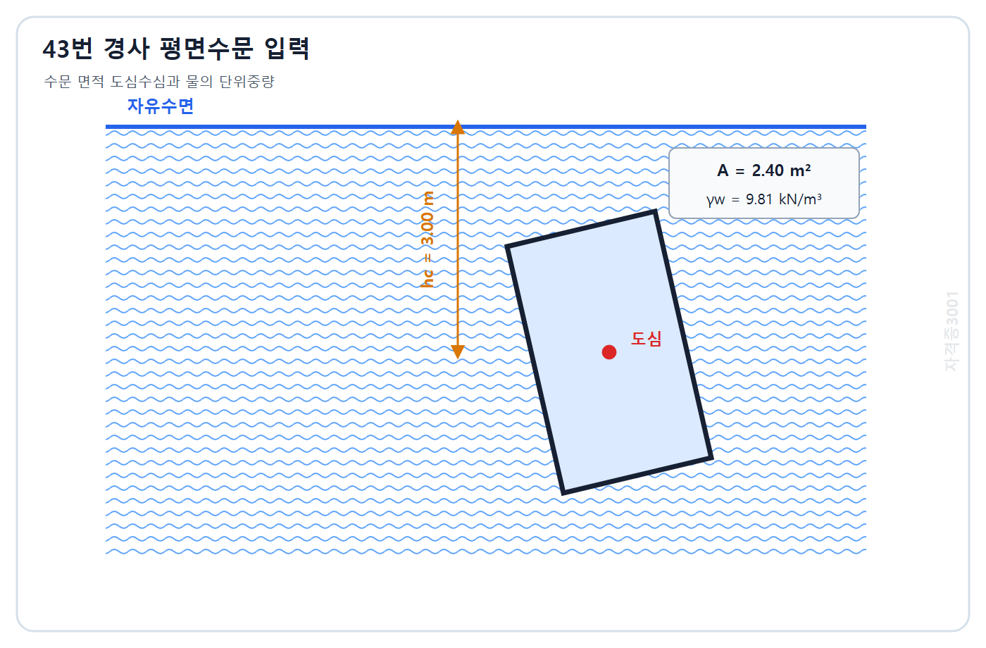 자격증3001 워터마크 적용 문제도: 면적 2.40 m2이고 도심 연직깊이 3.00 m인 물속 경사 평면수문