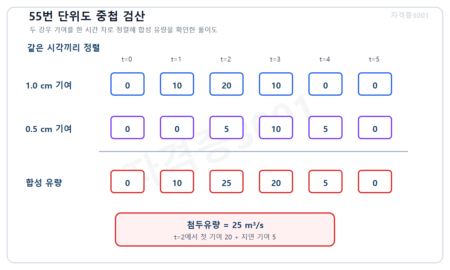 자격증3001 워터마크 적용 풀이도로, 첫 단위도와 한 시간 지연된 0.5배 단위도를 같은 시각에 정렬해 합성 직접유출수문곡선과 첨두유량을 검산한 도식