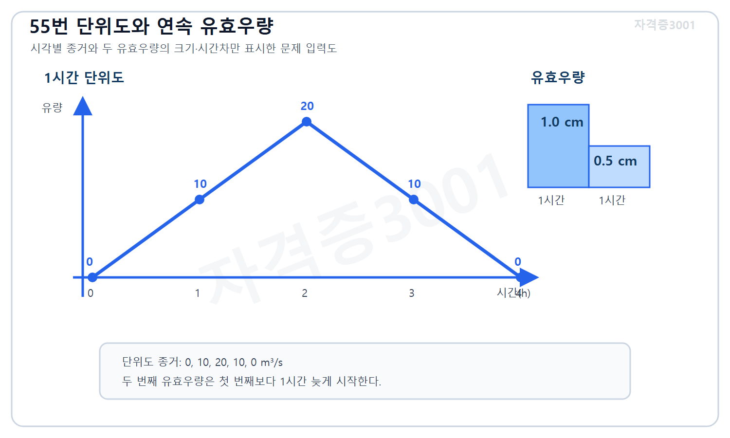 자격증3001 워터마크 적용 문제도로, 1시간 단위도 종거 0·10·20·10·0과 연속 두 시간 유효우량 1.0·0.5센티미터를 시간축에 표시한 도식