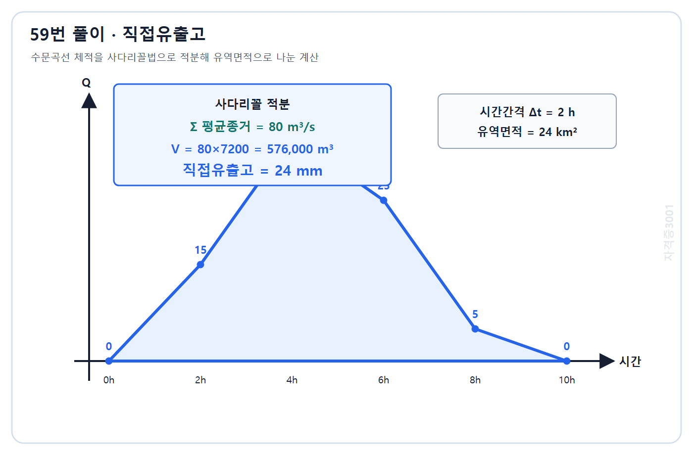자격증3001 워터마크 적용 풀이도: 수문곡선 사다리꼴 적분 체적 576000 m³와 직접유출고 24 mm 계산