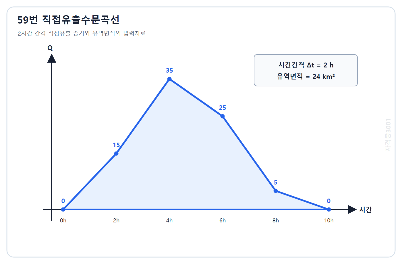 자격증3001 워터마크 적용 문제도: 2시간 간격 종거 0 15 35 25 5 0 m³/s인 직접유출수문곡선