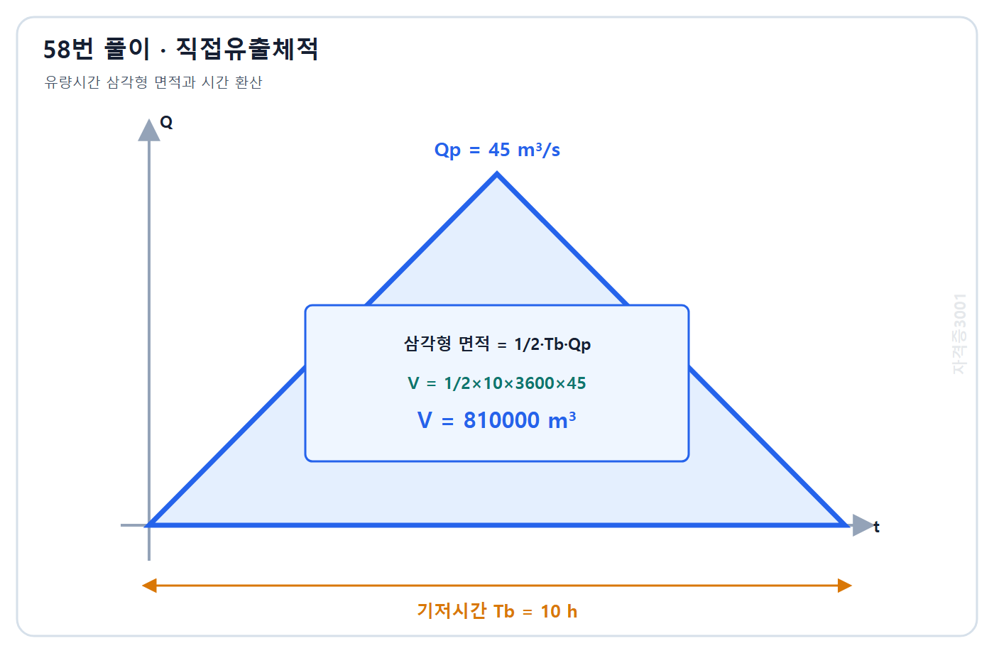 자격증3001 워터마크 적용 풀이도: 삼각형 유량시간 면적과 시간 초 환산으로 직접유출체적 810000 m3 계산