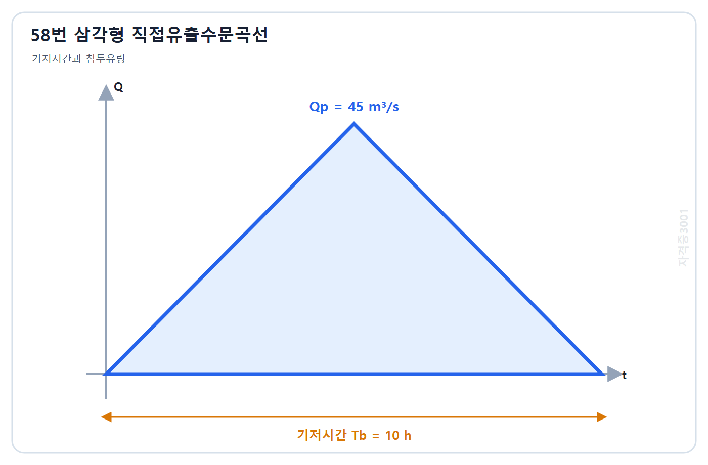 자격증3001 워터마크 적용 문제도: 기저시간 10 h 첨두유량 45 m3/s인 삼각형 직접유출수문곡선
