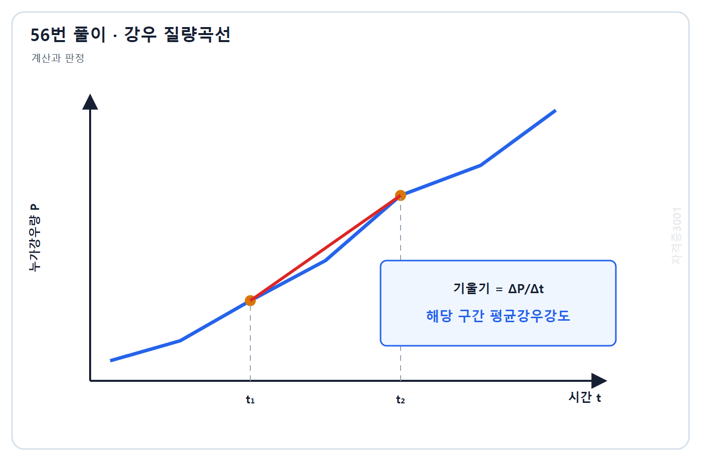 자격증3001 워터마크 적용 풀이도: 누가강우량 증가량을 시간간격으로 나눈 평균강우강도를 기울기로 표시한 질량곡선