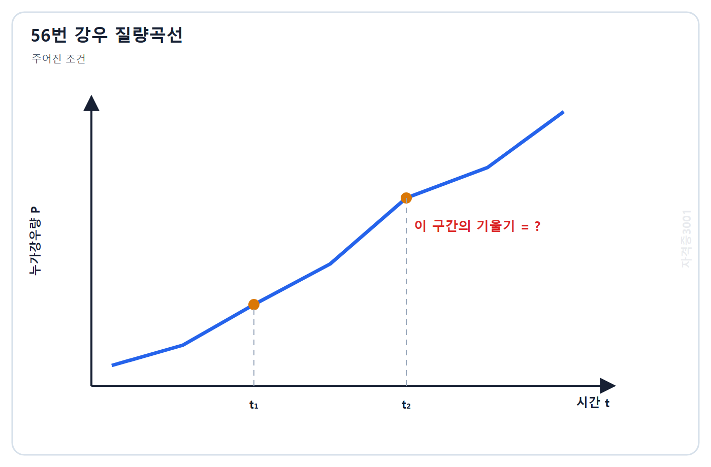 자격증3001 워터마크 적용 문제도: 시간에 따른 누가강우량 질량곡선과 두 시각 사이의 증가 구간