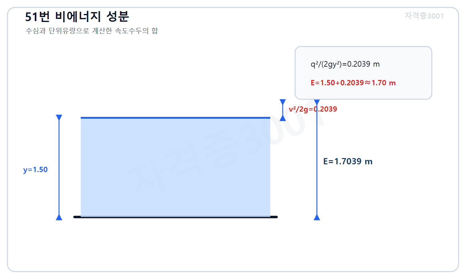 자격증3001 워터마크 적용 풀이도로, 수심 1.50미터와 속도수두 0.2039미터를 합해 비에너지 약1.70미터를 표시한 에너지 단면도