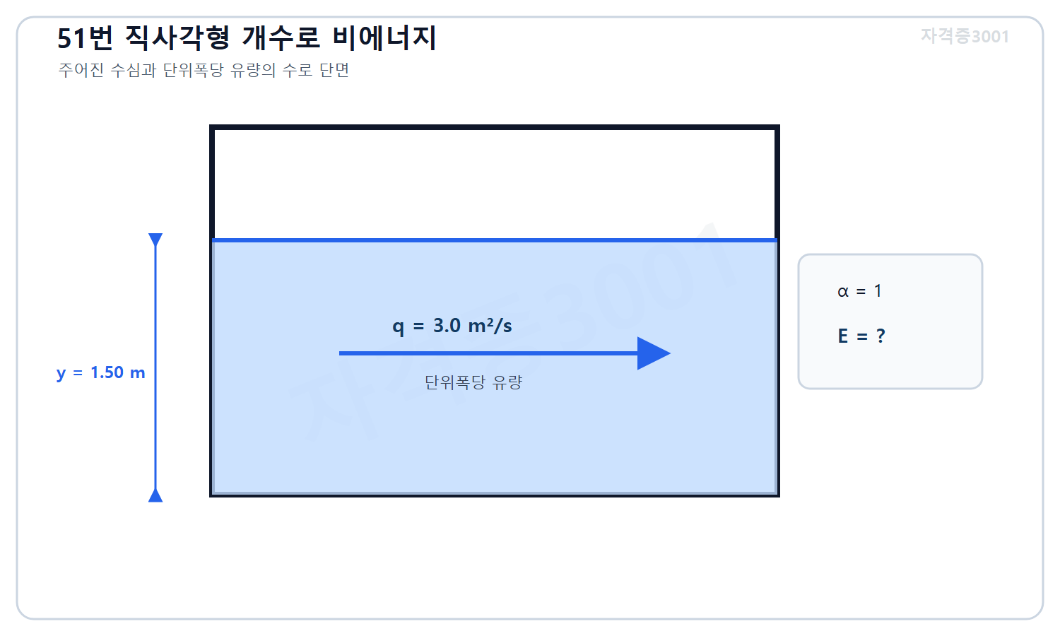 자격증3001 워터마크 적용 문제도로, 단위폭당 유량 3제곱미터매초와 수심 1.50미터인 직사각형 개수로 단면 및 미지 비에너지를 표시한 도식