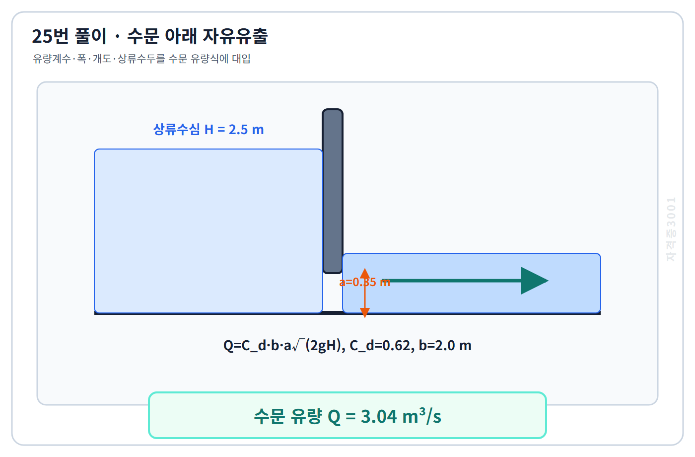 자격증3001 워터마크 적용 풀이도로, 수문 개도·폭·상류수심·유량계수로 자유유출량 약 3.04세제곱미터매초를 계산한 도식