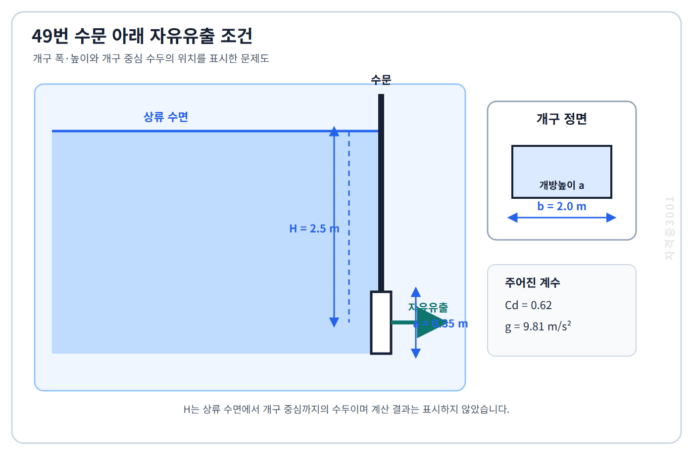 폭 2.0미터 수로의 수문 개방높이 0.35미터와 상류 수면에서 개구 중심까지 수두 2.5미터를 표시한 자격증3001 워터마크 적용 문제도