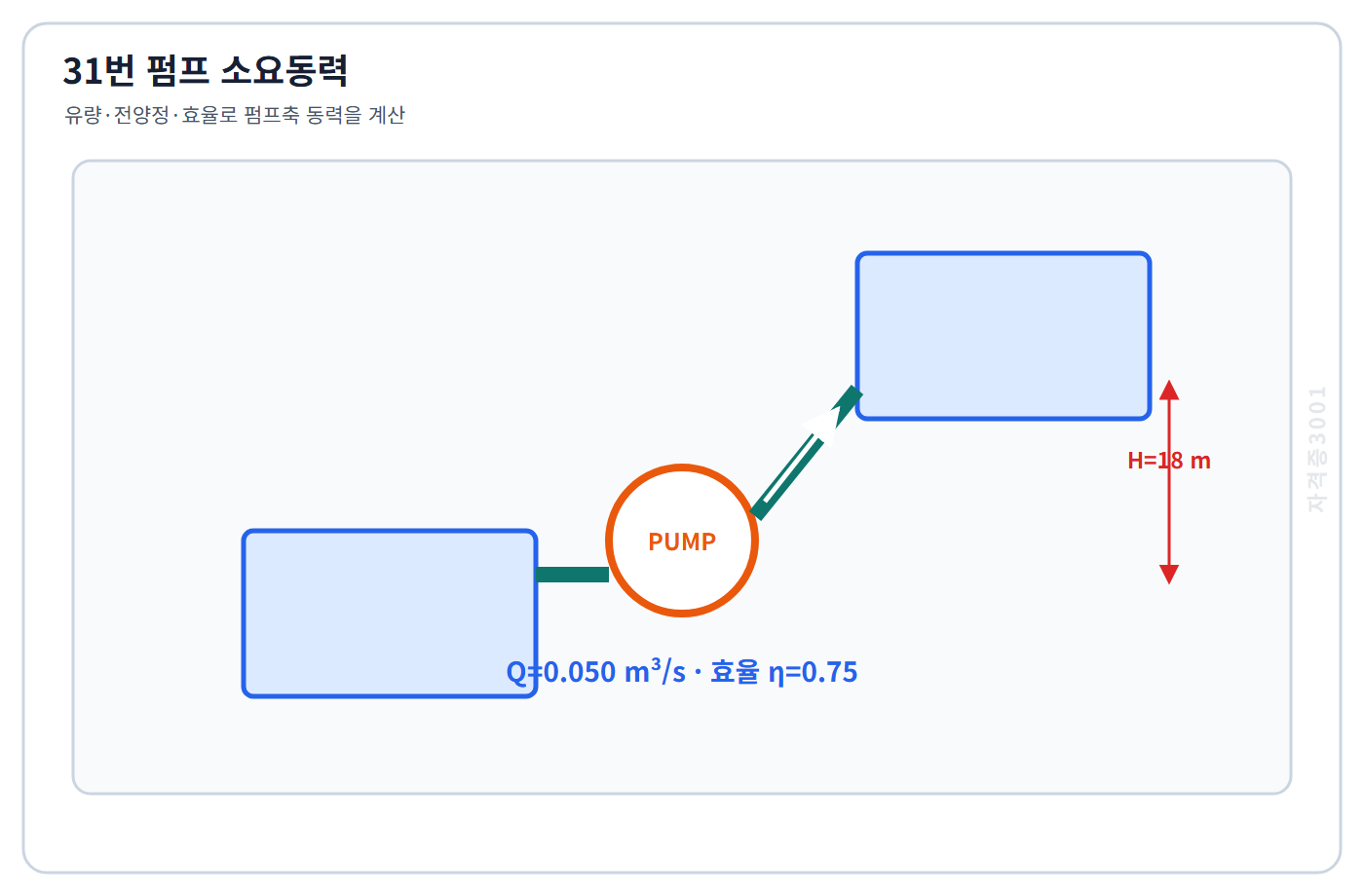 자격증3001 워터마크 적용 문제도로, 유량 0.050세제곱미터매초·전양정 18미터·효율 0.75인 펌프 계통을 표시한 도식