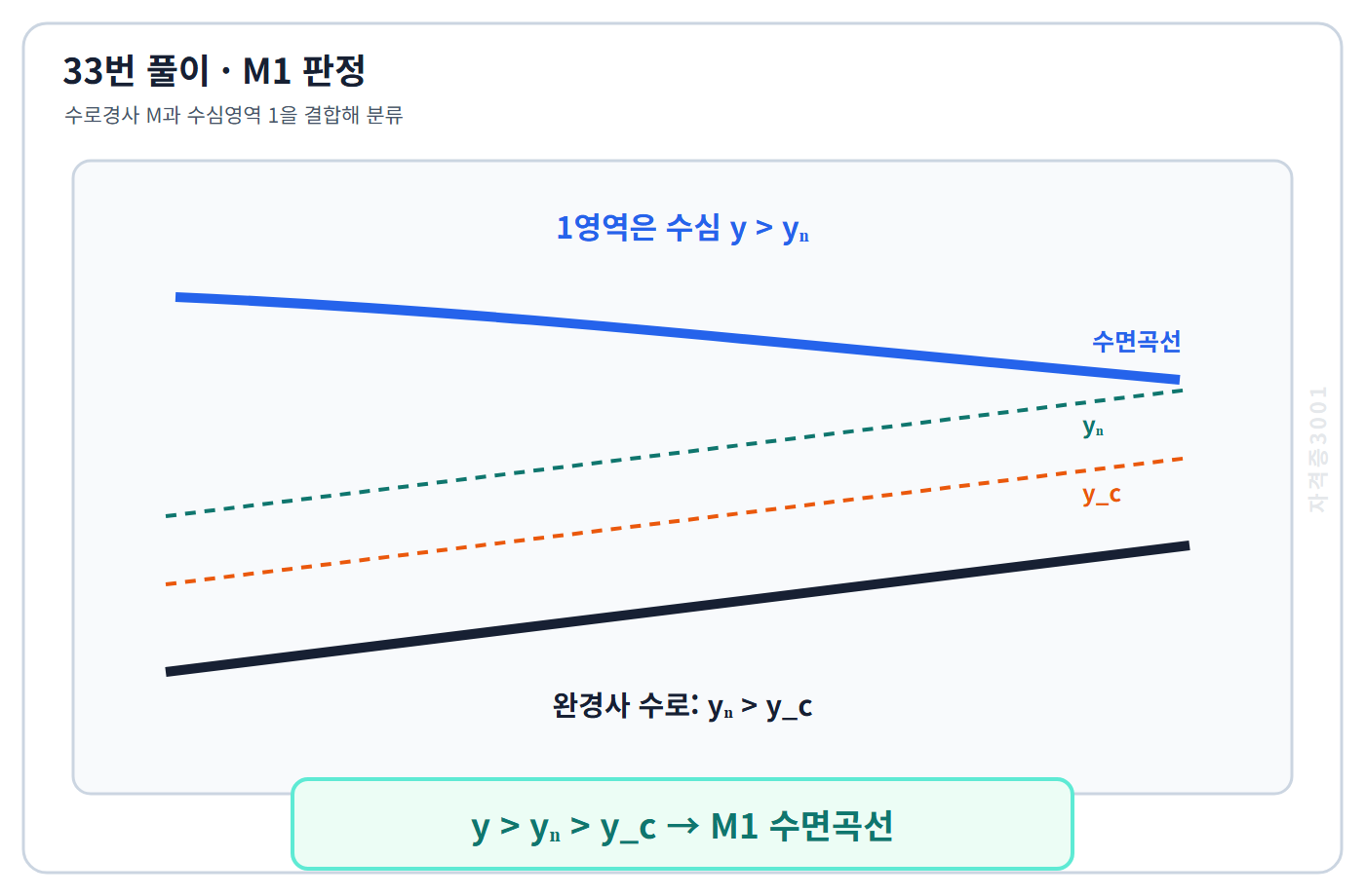 자격증3001 워터마크 적용 풀이도로, 수심 순서 y가 등류수심보다 크고 등류수심이 한계수심보다 큰 M1 수면곡선을 표시한 도식