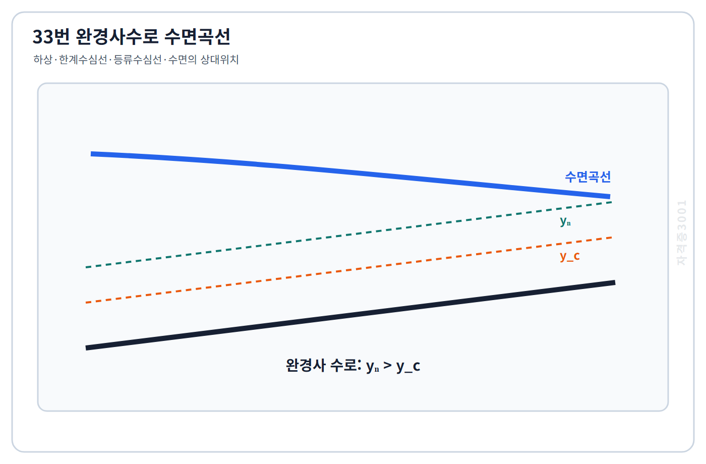 자격증3001 워터마크 적용 문제도로, 완경사수로의 하상·한계수심선·등류수심선·수면곡선을 표시한 도식