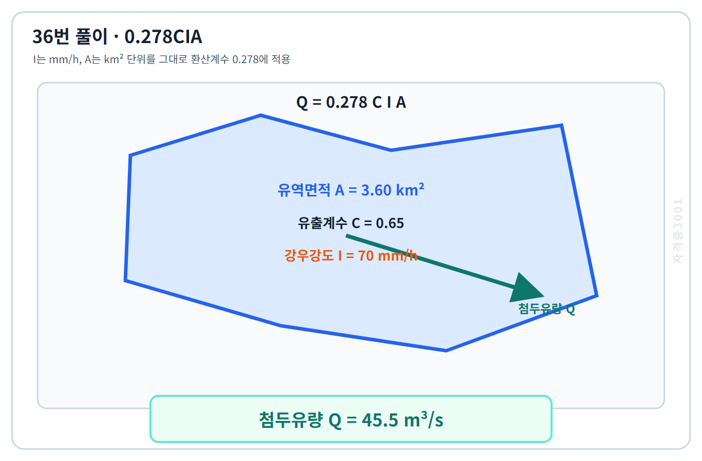 자격증3001 워터마크 적용 풀이도로, 합리식 0.278CIA로 첨두유량 45.5세제곱미터매초를 계산한 도식