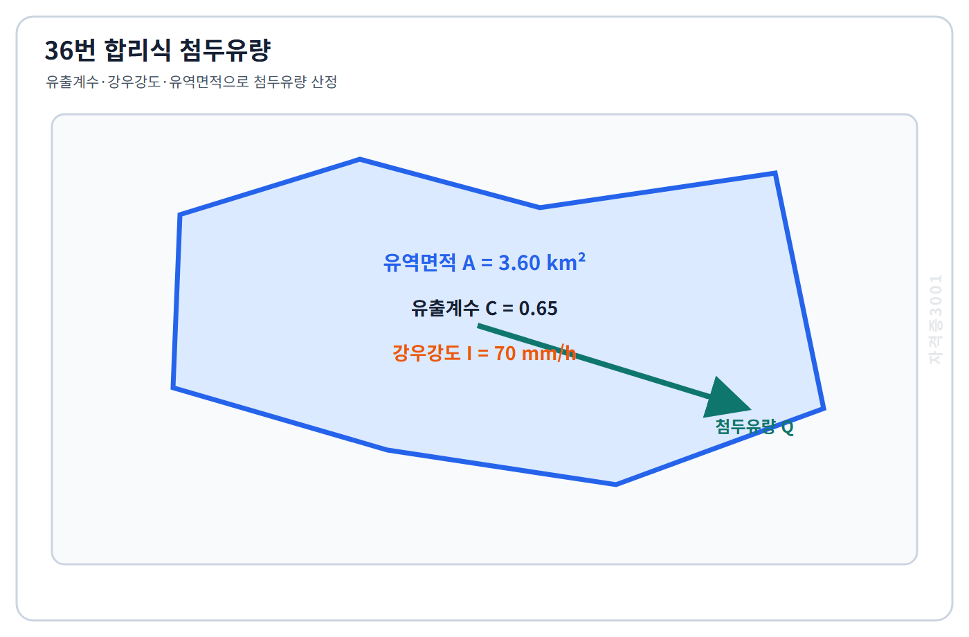 자격증3001 워터마크 적용 문제도로, 유출계수 0.65·강우강도 70밀리미터매시간·유역면적 3.60제곱킬로미터인 유역을 표시한 도식