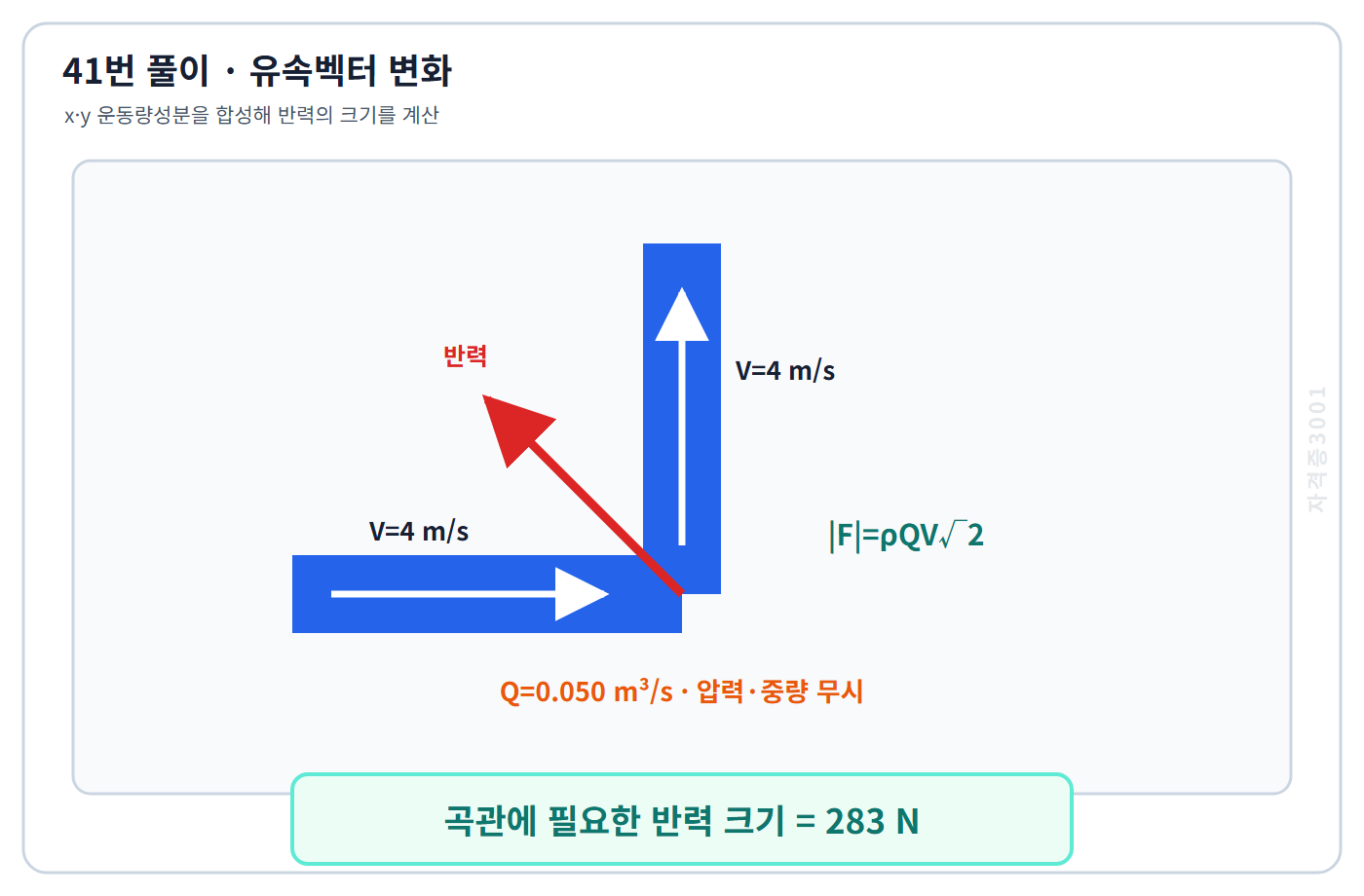 자격증3001 워터마크 적용 풀이도로, 운동량방정식의 직교 성분을 합성해 반력 약 283뉴턴을 계산한 도식