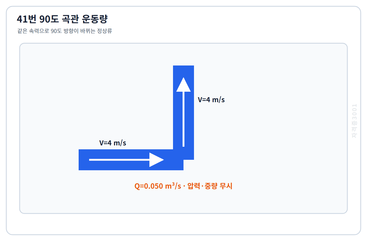 자격증3001 워터마크 적용 문제도로, 유량 0.050세제곱미터매초의 물이 속력 4미터매초로 90도 방향을 바꾸는 곡관을 표시한 도식