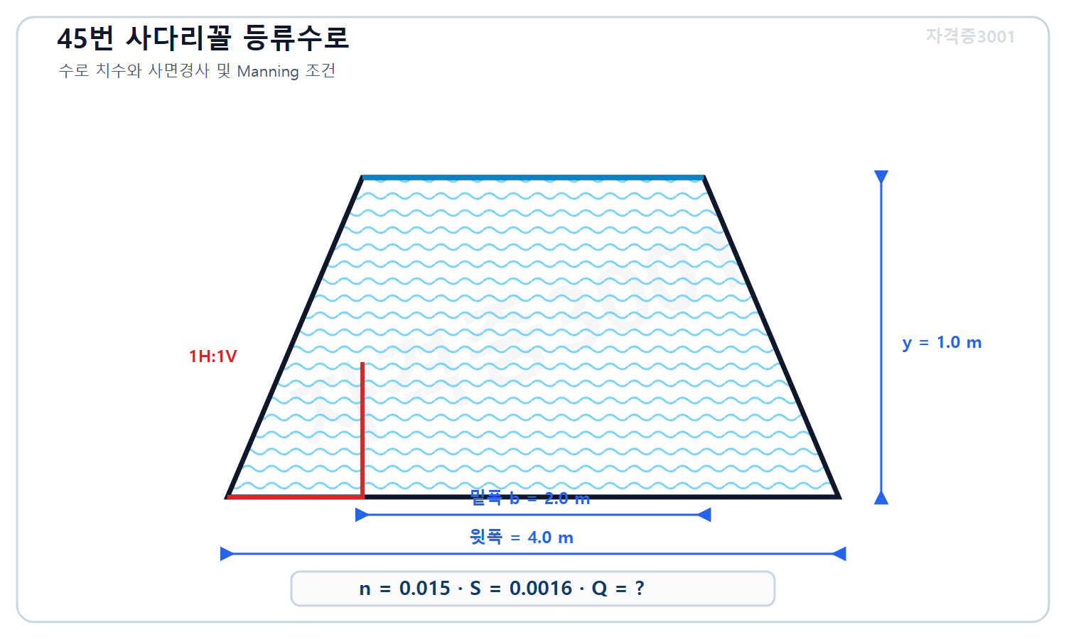 자격증3001 워터마크 적용 문제도로, 밑폭 2미터 수심 1미터 양쪽 사면경사 1수평대1수직인 사다리꼴 수로와 Manning 조도계수 0.015 및 수로경사 0.0016을 표시한 도식