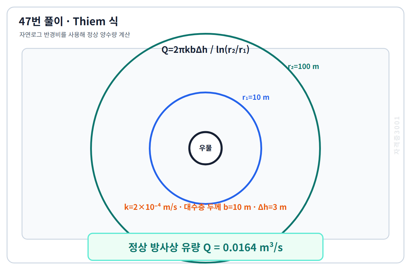 자격증3001 워터마크 적용 풀이도로, Thiem 식으로 정상 방사상 유량 0.0164세제곱미터매초를 계산한 도식