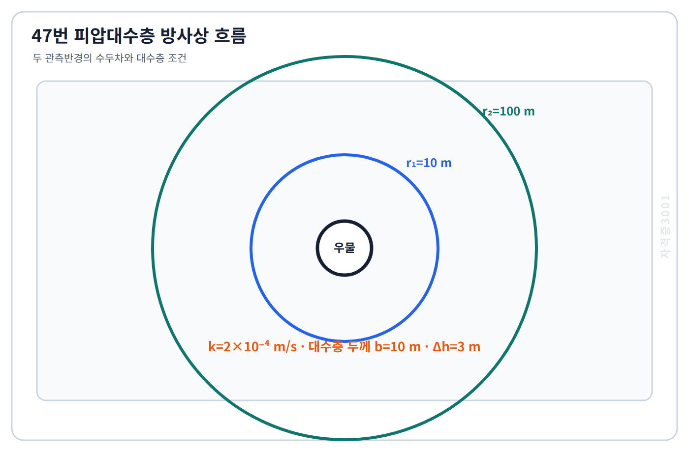 자격증3001 워터마크 적용 문제도로, 관측반경 10미터와 100미터·수두차 3미터인 피압대수층 우물 흐름을 표시한 도식