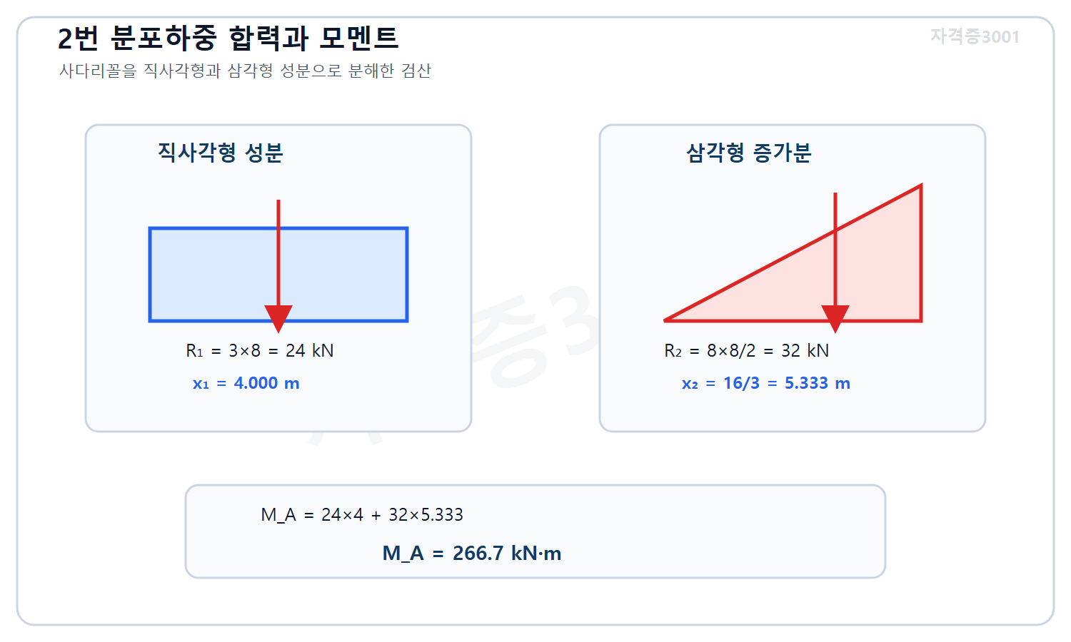 자격증3001 워터마크 적용 풀이도로, 사다리꼴 하중을 등분포 24킬로뉴턴과 삼각분포 32킬로뉴턴으로 나눠 왼쪽 끝 모멘트 266.7킬로뉴턴미터를 계산한 도식