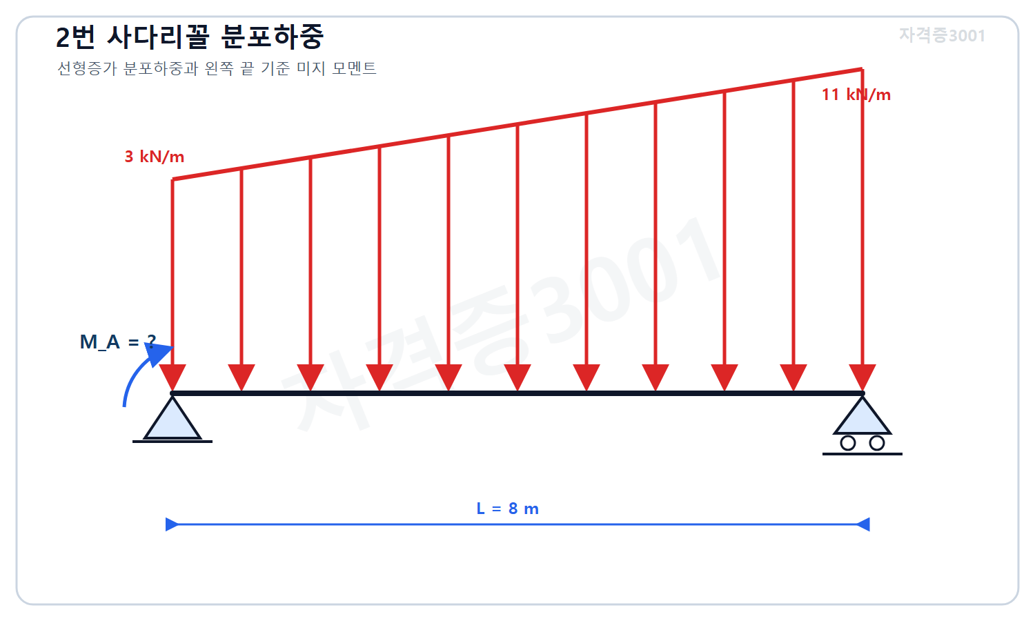 자격증3001 워터마크 적용 문제도로, 길이 8미터 보에 왼쪽 3에서 오른쪽 11킬로뉴턴 매 미터로 직선 증가하는 사다리꼴 분포하중과 왼쪽 끝 기준 미지 모멘트를 표시한 도식