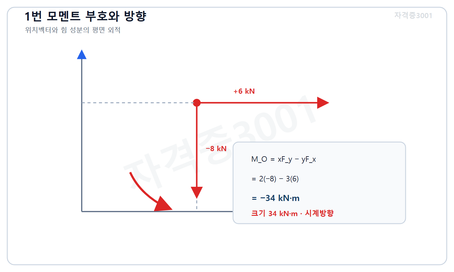 자격증3001 워터마크 적용 풀이도로, 위치벡터와 힘 성분의 외적에서 원점 모멘트 마이너스34킬로뉴턴미터와 시계방향을 검산한 도식