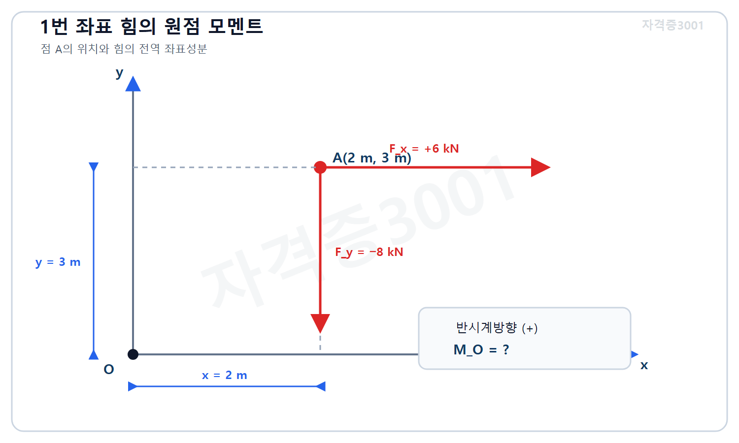 자격증3001 워터마크 적용 문제도로, 원점 O와 점 A 2·3미터 및 A점에 작용하는 수평성분 플러스6킬로뉴턴과 연직성분 마이너스8킬로뉴턴을 표시한 좌표 도식