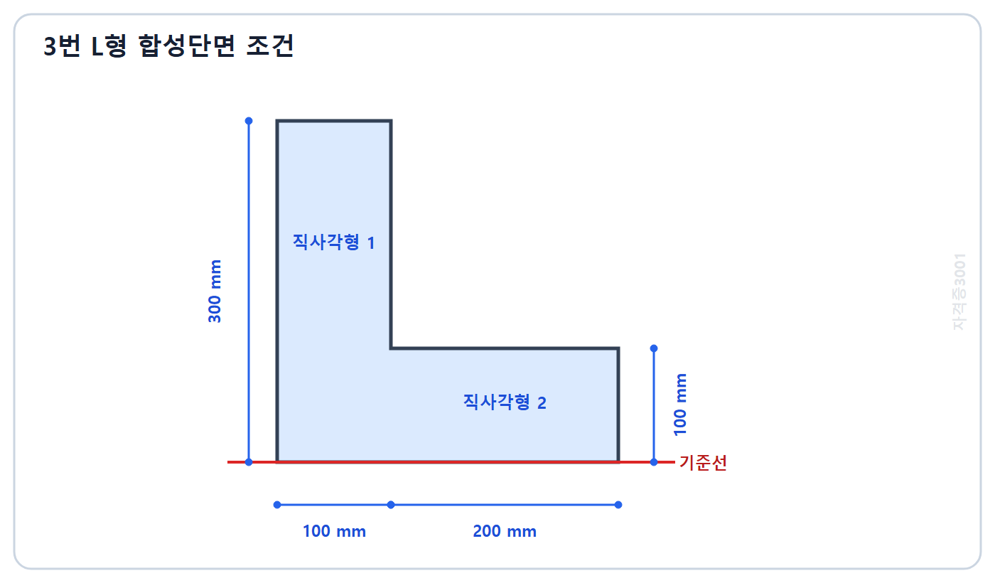 자격증3001 워터마크 적용 문제도: 100×300밀리미터와 200×100밀리미터 직사각형을 기준선 위에 붙인 L형 단면
