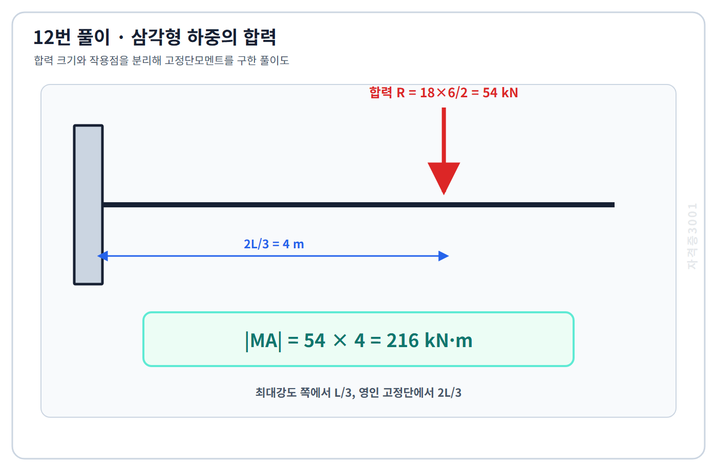 삼각형 하중의 54킬로뉴턴 합력과 고정단에서 4미터인 작용점으로 216킬로뉴턴미터를 구한 자격증3001 워터마크 적용 풀이도