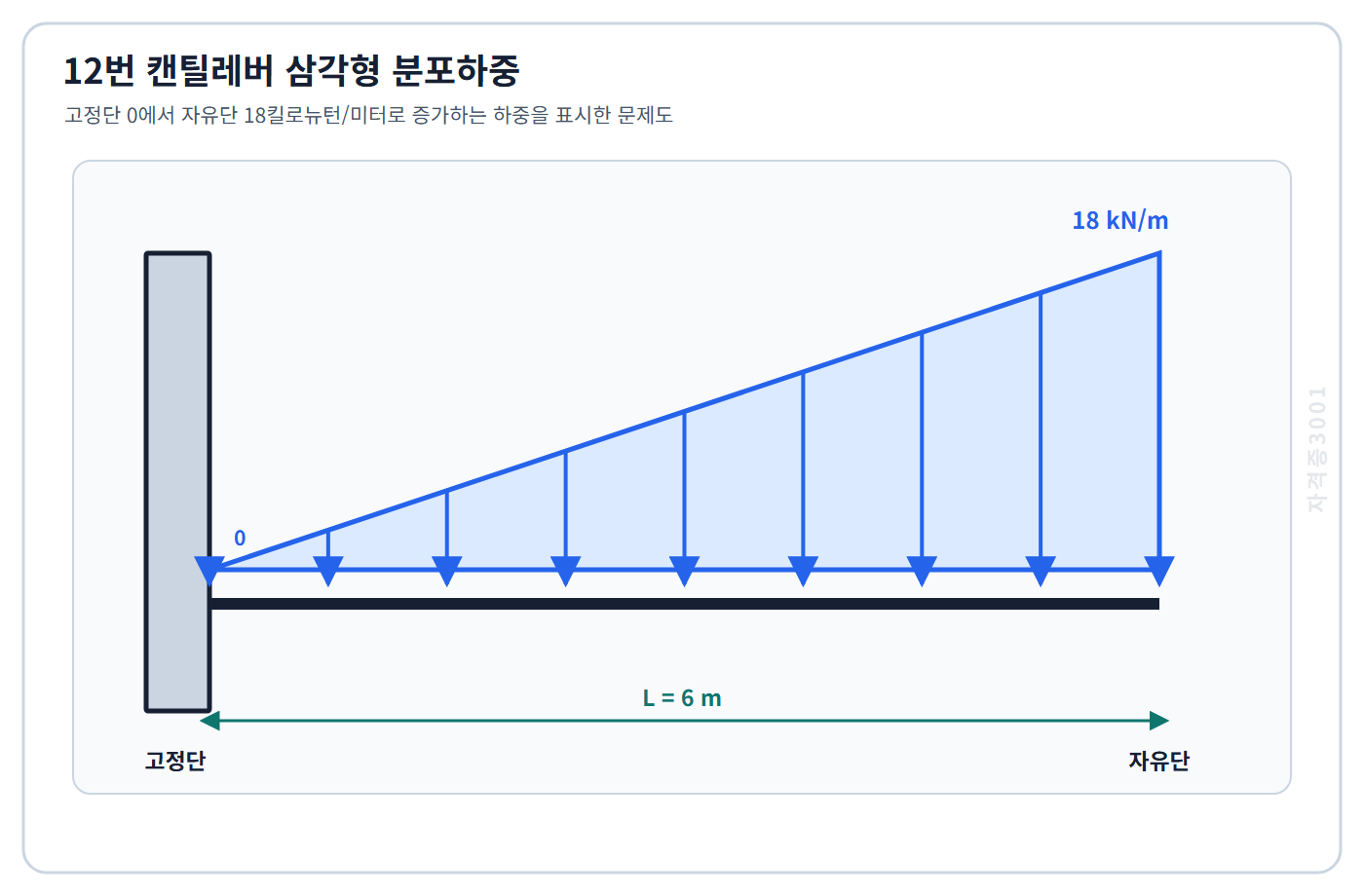 길이 6미터 캔틸레버에 고정단 0에서 자유단 18킬로뉴턴/미터로 증가하는 삼각형 하중을 표시한 자격증3001 워터마크 적용 문제도