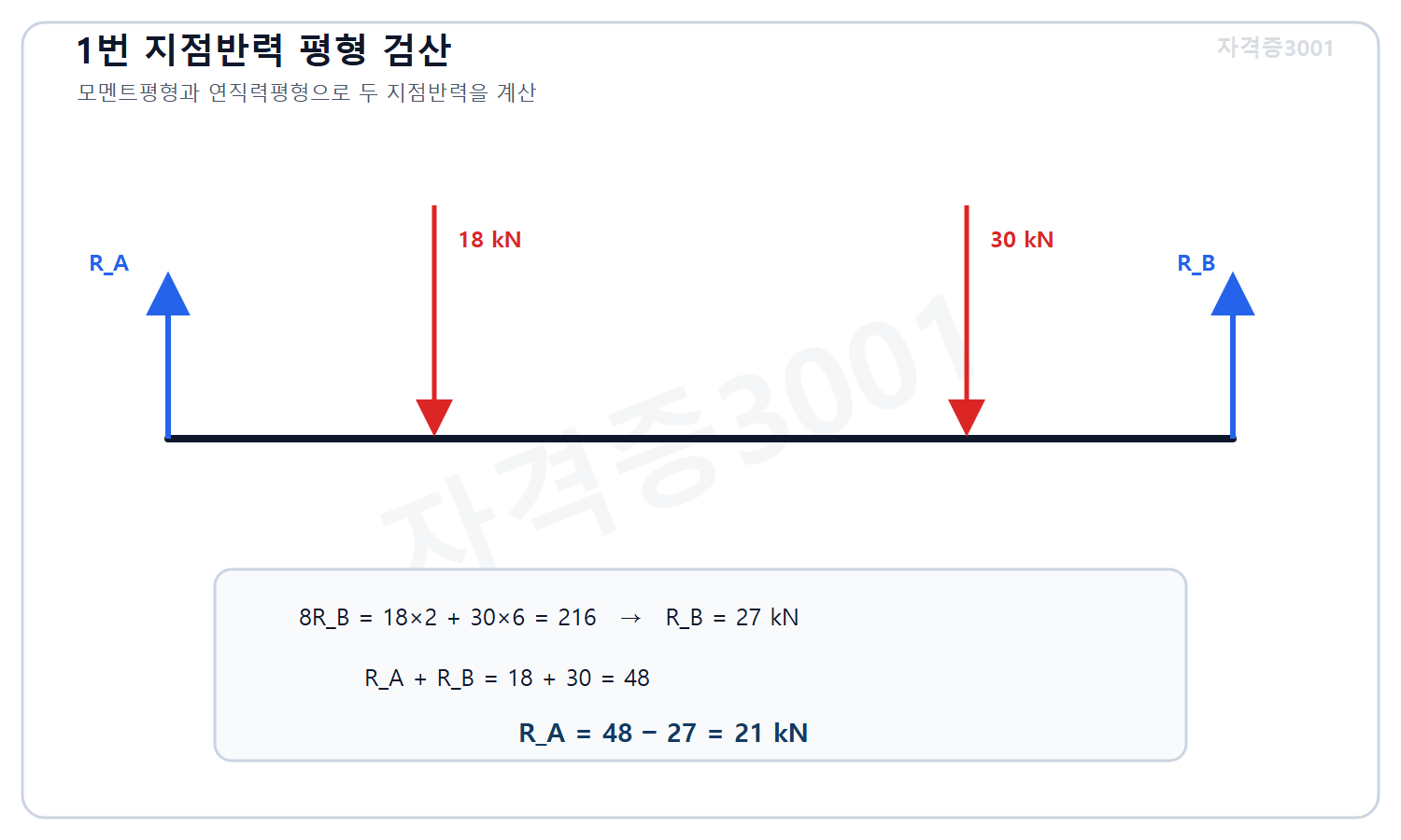 자격증3001 워터마크 적용 풀이도로, 전체 연직력과 왼쪽 지점 모멘트 평형으로 오른쪽 반력 27킬로뉴턴 및 왼쪽 반력 21킬로뉴턴을 계산한 도식