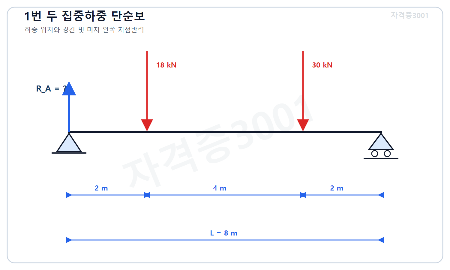 자격증3001 워터마크 적용 문제도로, 경간 8미터 단순보의 왼쪽에서 2미터 위치 18킬로뉴턴과 6미터 위치 30킬로뉴턴 집중하중 및 미지 왼쪽 수직반력을 표시한 도식