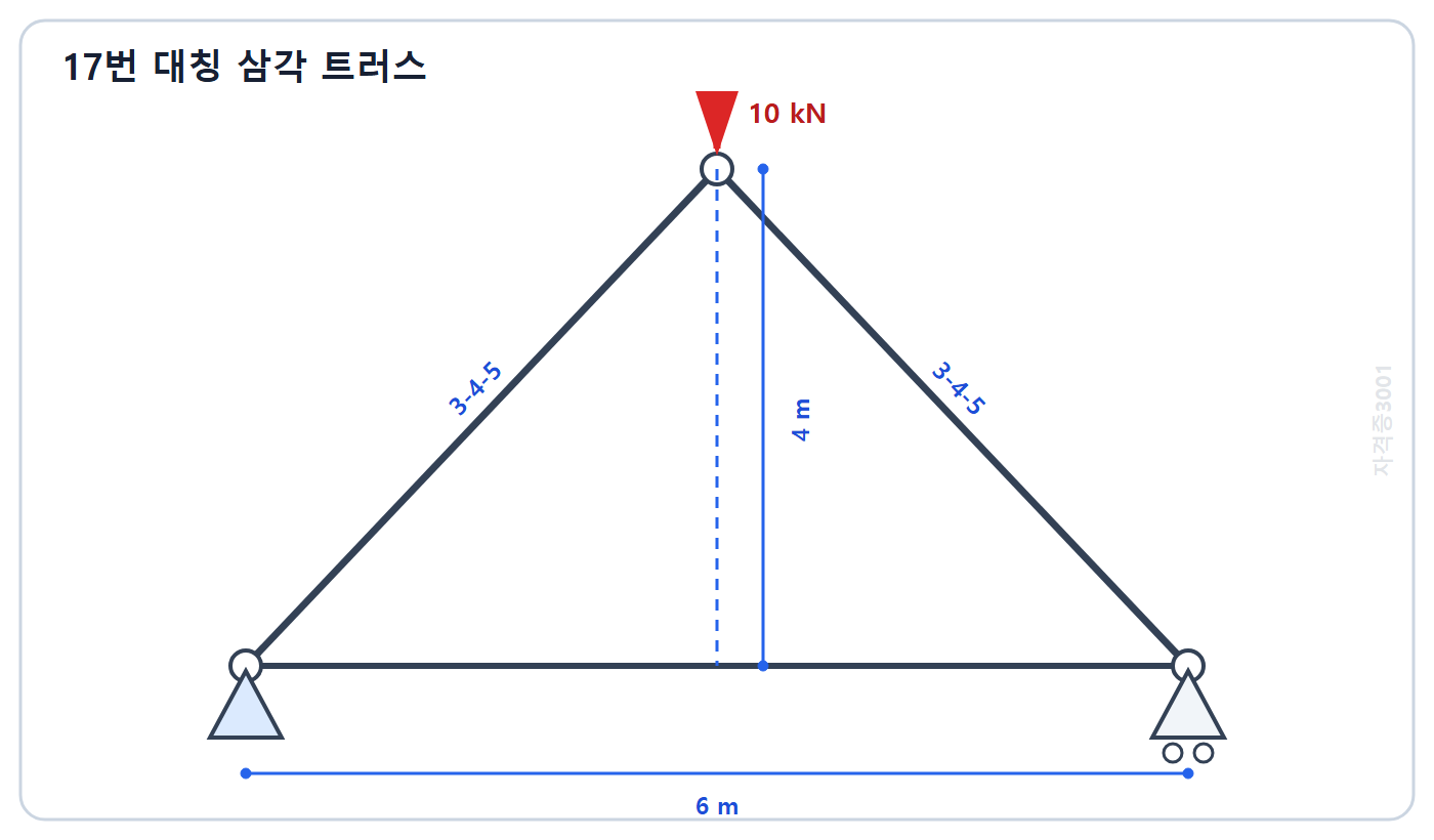 자격증3001 워터마크 적용 문제도: 경간 6미터 높이 4미터 대칭 삼각 트러스 꼭대기에 10킬로뉴턴 하중이 작용하는 형상