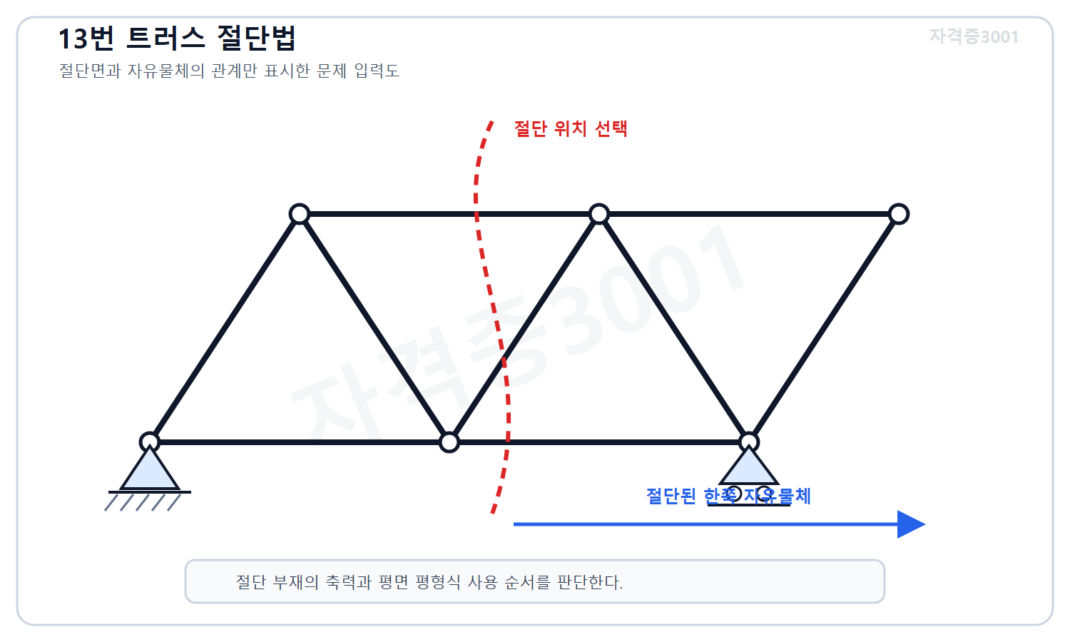 자격증3001 워터마크 적용 문제도로, 평면 트러스의 여러 부재를 가로지르는 절단 위치와 절단된 한쪽 자유물체를 구분해 표시한 도식
