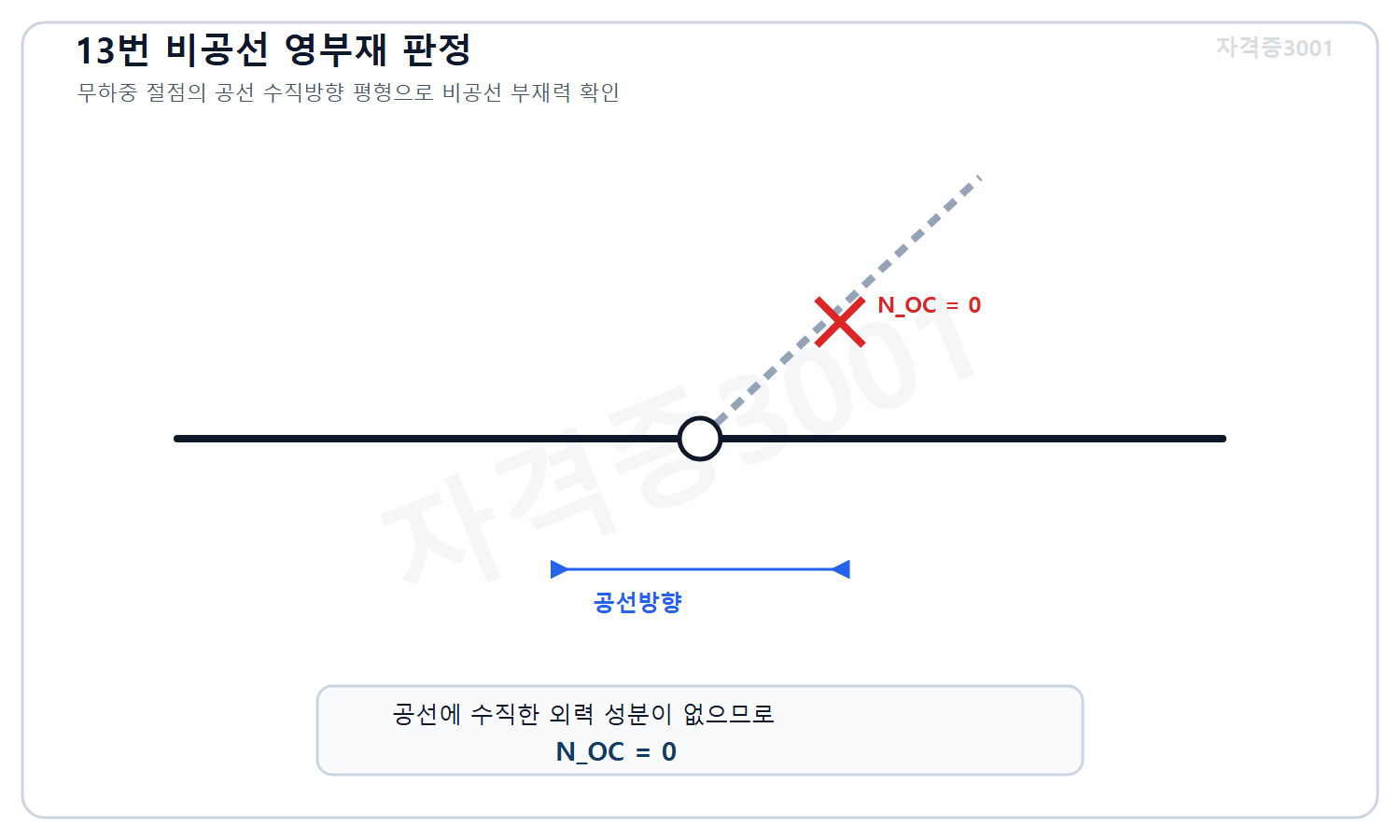 자격증3001 워터마크 적용 풀이도로, 외력 없는 절점에서 공선방향에 수직한 평형으로 비공선 부재 OC의 축력이 0임을 표시한 도식