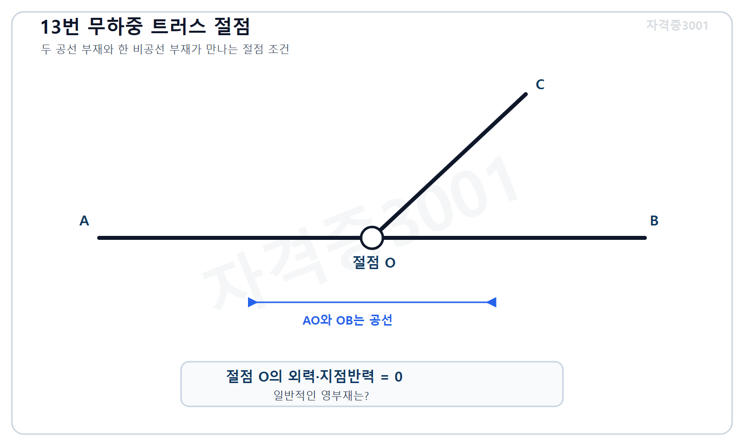 자격증3001 워터마크 적용 문제도로, 외력 없는 절점 O에 공선 부재 AO·OB와 비공선 부재 OC가 연결된 트러스 절점 도식