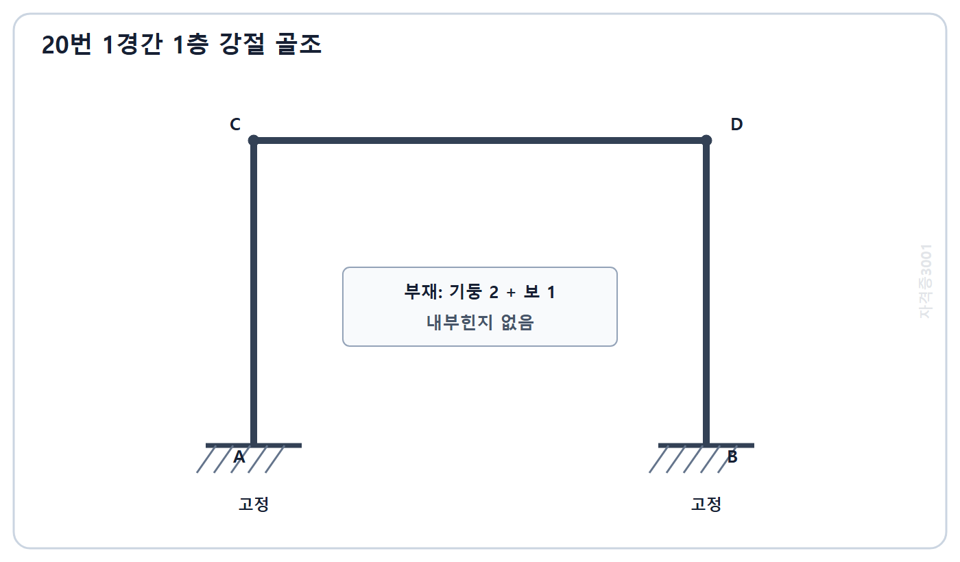 자격증3001 워터마크 적용 문제도: 두 기둥 밑이 고정되고 내부힌지가 없는 1경간 1층 강절 골조